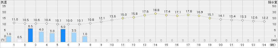 所沢(>2023年05月08日)のアメダスグラフ