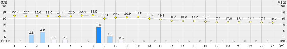 三宅坪田(>2023年05月08日)のアメダスグラフ