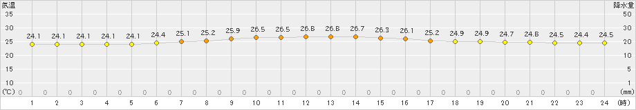 父島(>2023年05月08日)のアメダスグラフ