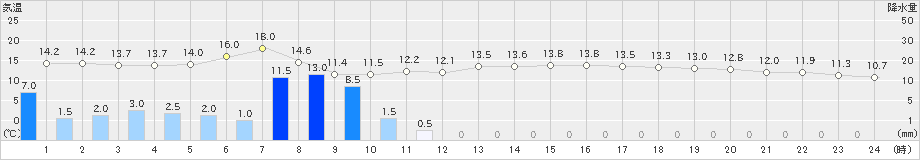 横芝光(>2023年05月08日)のアメダスグラフ