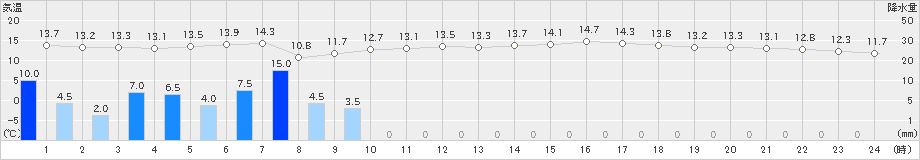 千葉(>2023年05月08日)のアメダスグラフ