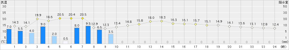 三浦(>2023年05月08日)のアメダスグラフ