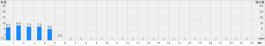 上高地(>2023年05月08日)のアメダスグラフ