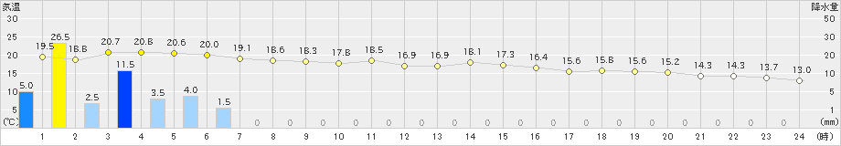 富士(>2023年05月08日)のアメダスグラフ