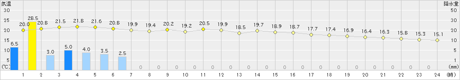 清水(>2023年05月08日)のアメダスグラフ