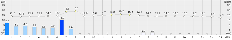 網代(>2023年05月08日)のアメダスグラフ