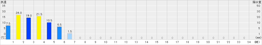 高根山(>2023年05月08日)のアメダスグラフ