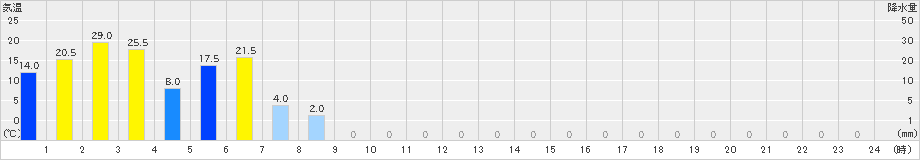 天城山(>2023年05月08日)のアメダスグラフ