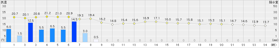 稲取(>2023年05月08日)のアメダスグラフ