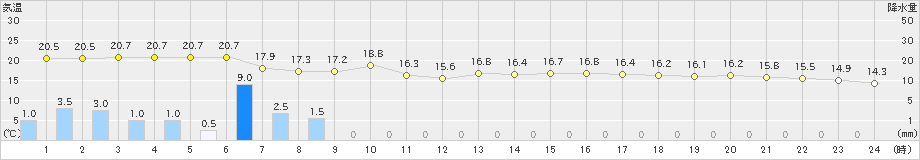 石廊崎(>2023年05月08日)のアメダスグラフ