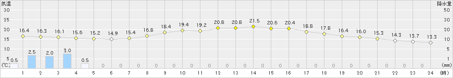 愛西(>2023年05月08日)のアメダスグラフ