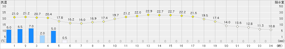 新城(>2023年05月08日)のアメダスグラフ