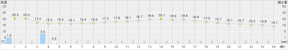 セントレア(>2023年05月08日)のアメダスグラフ