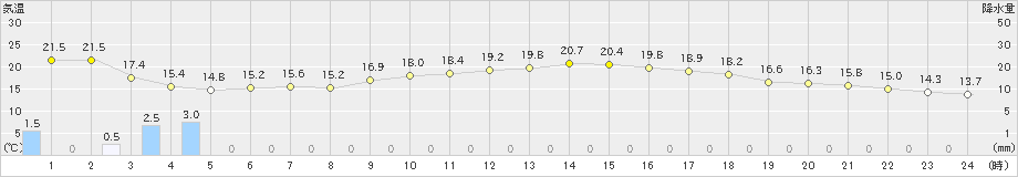 南知多(>2023年05月08日)のアメダスグラフ