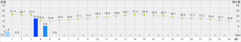 伊良湖(>2023年05月08日)のアメダスグラフ