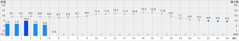 栃尾(>2023年05月08日)のアメダスグラフ