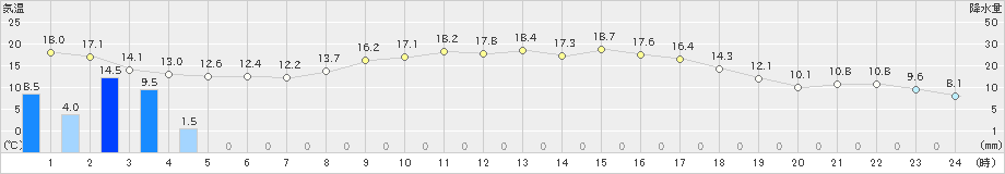 八幡(>2023年05月08日)のアメダスグラフ