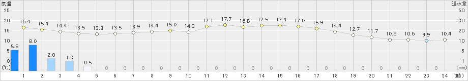 樽見(>2023年05月08日)のアメダスグラフ