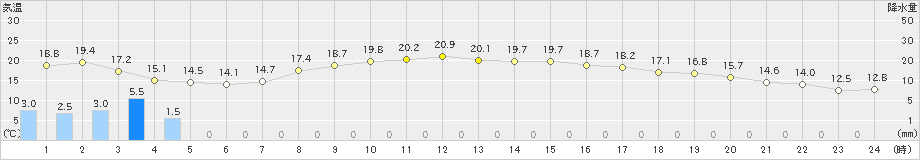 美濃(>2023年05月08日)のアメダスグラフ