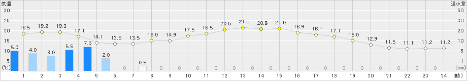 中津川(>2023年05月08日)のアメダスグラフ