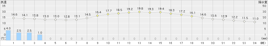 関ケ原(>2023年05月08日)のアメダスグラフ