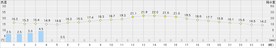 岐阜(>2023年05月08日)のアメダスグラフ