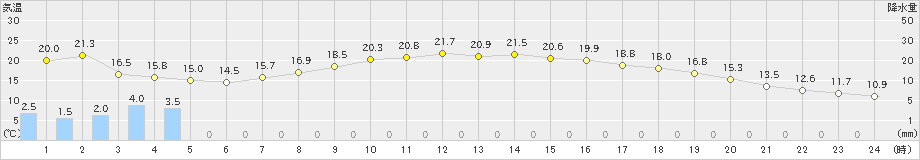 多治見(>2023年05月08日)のアメダスグラフ