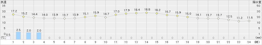 亀山(>2023年05月08日)のアメダスグラフ