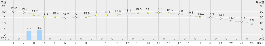 粥見(>2023年05月08日)のアメダスグラフ