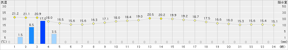 南伊勢(>2023年05月08日)のアメダスグラフ