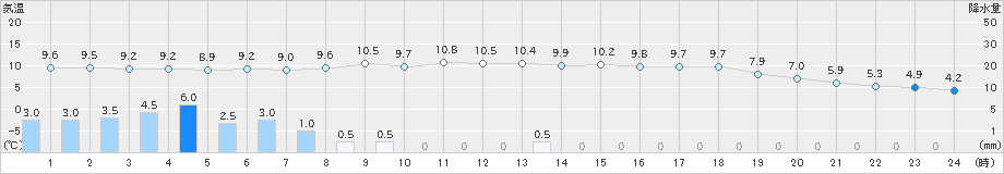 下関(>2023年05月08日)のアメダスグラフ