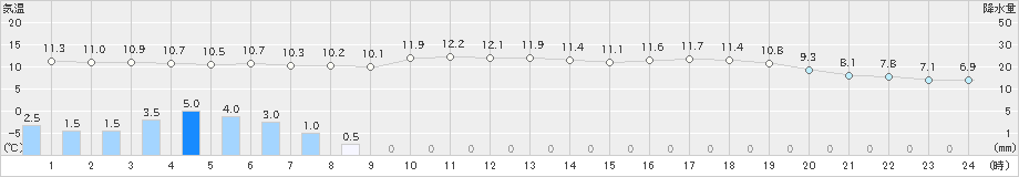 新津(>2023年05月08日)のアメダスグラフ