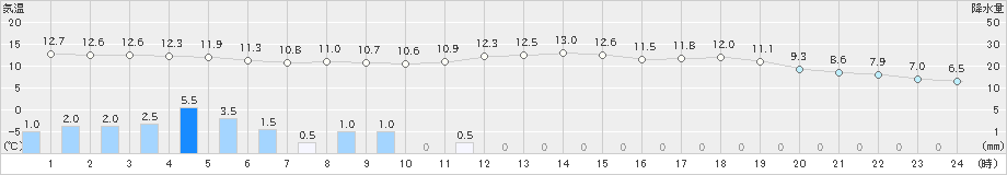 柏崎(>2023年05月08日)のアメダスグラフ