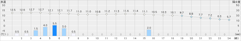 小出(>2023年05月08日)のアメダスグラフ