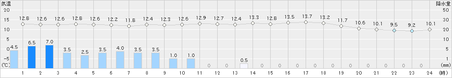 糸魚川(>2023年05月08日)のアメダスグラフ
