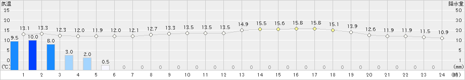 金沢(>2023年05月08日)のアメダスグラフ