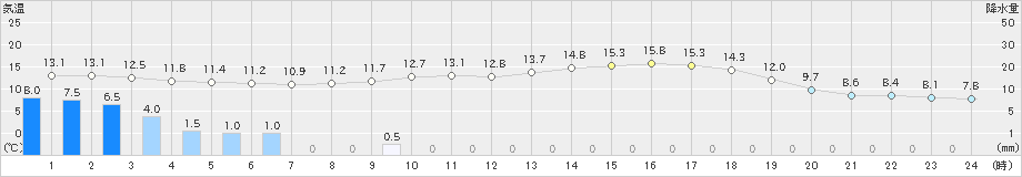 白山河内(>2023年05月08日)のアメダスグラフ