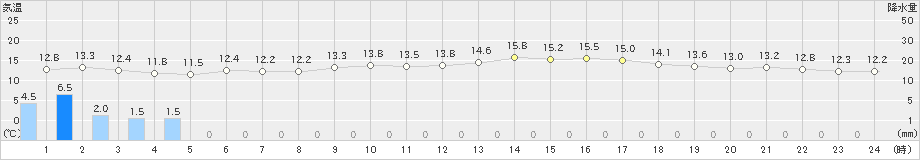 越廼(>2023年05月08日)のアメダスグラフ