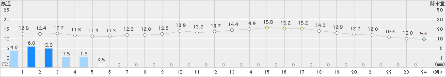 今庄(>2023年05月08日)のアメダスグラフ