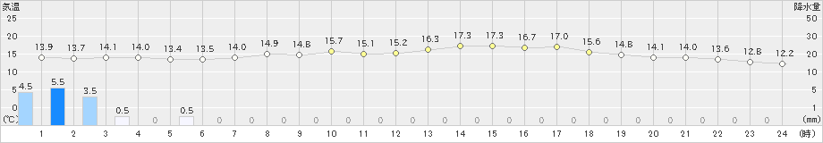 敦賀(>2023年05月08日)のアメダスグラフ