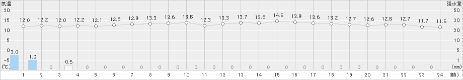 間人(>2023年05月08日)のアメダスグラフ