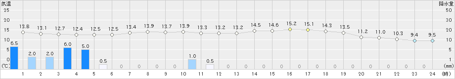 舞鶴(>2023年05月08日)のアメダスグラフ