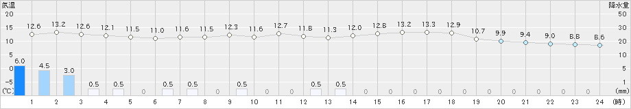 美山(>2023年05月08日)のアメダスグラフ