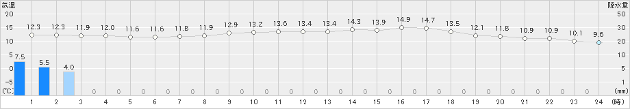 能勢(>2023年05月08日)のアメダスグラフ