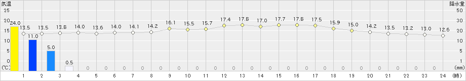 豊中(>2023年05月08日)のアメダスグラフ