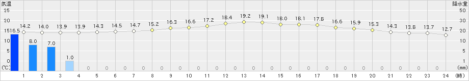 八尾(>2023年05月08日)のアメダスグラフ