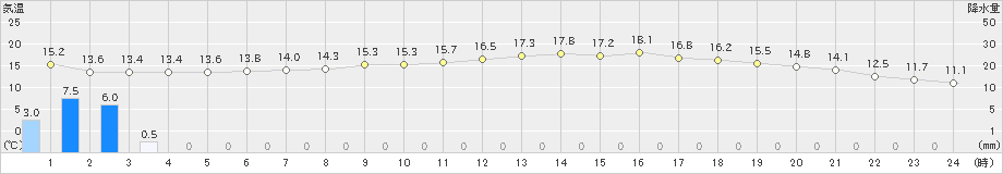 熊取(>2023年05月08日)のアメダスグラフ