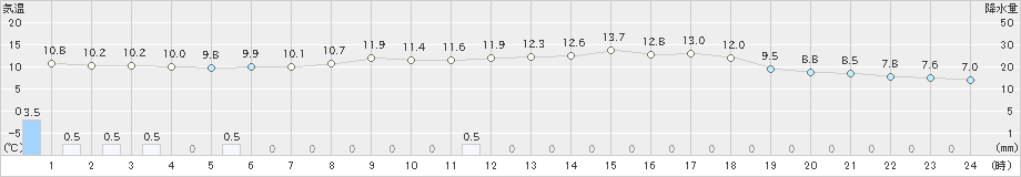 生野(>2023年05月08日)のアメダスグラフ