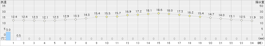 家島(>2023年05月08日)のアメダスグラフ