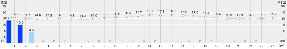 神戸(>2023年05月08日)のアメダスグラフ